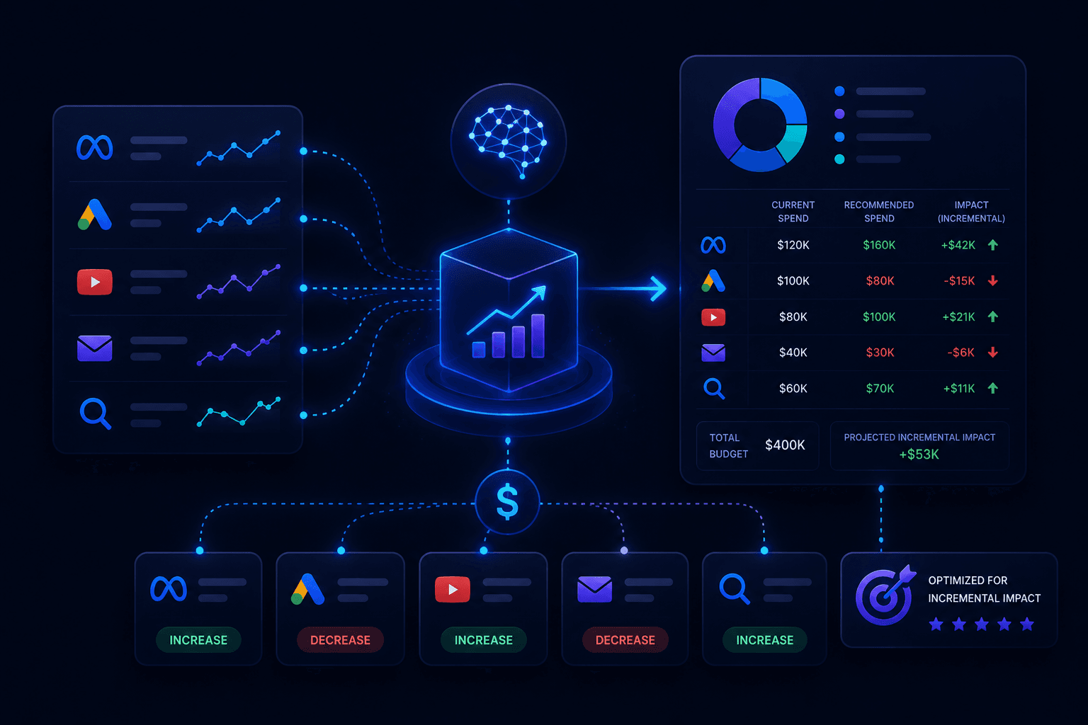 Budget Reallocation Reporting. We turn model findings into clear budget moves