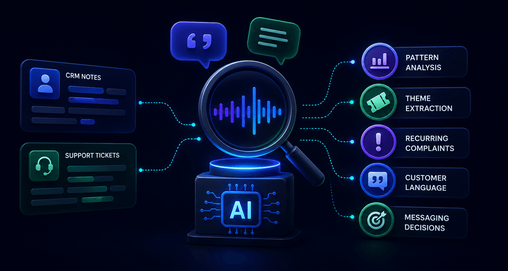 CRM & Support Signal Analysis. We mine CRM notes and tickets for what customers say