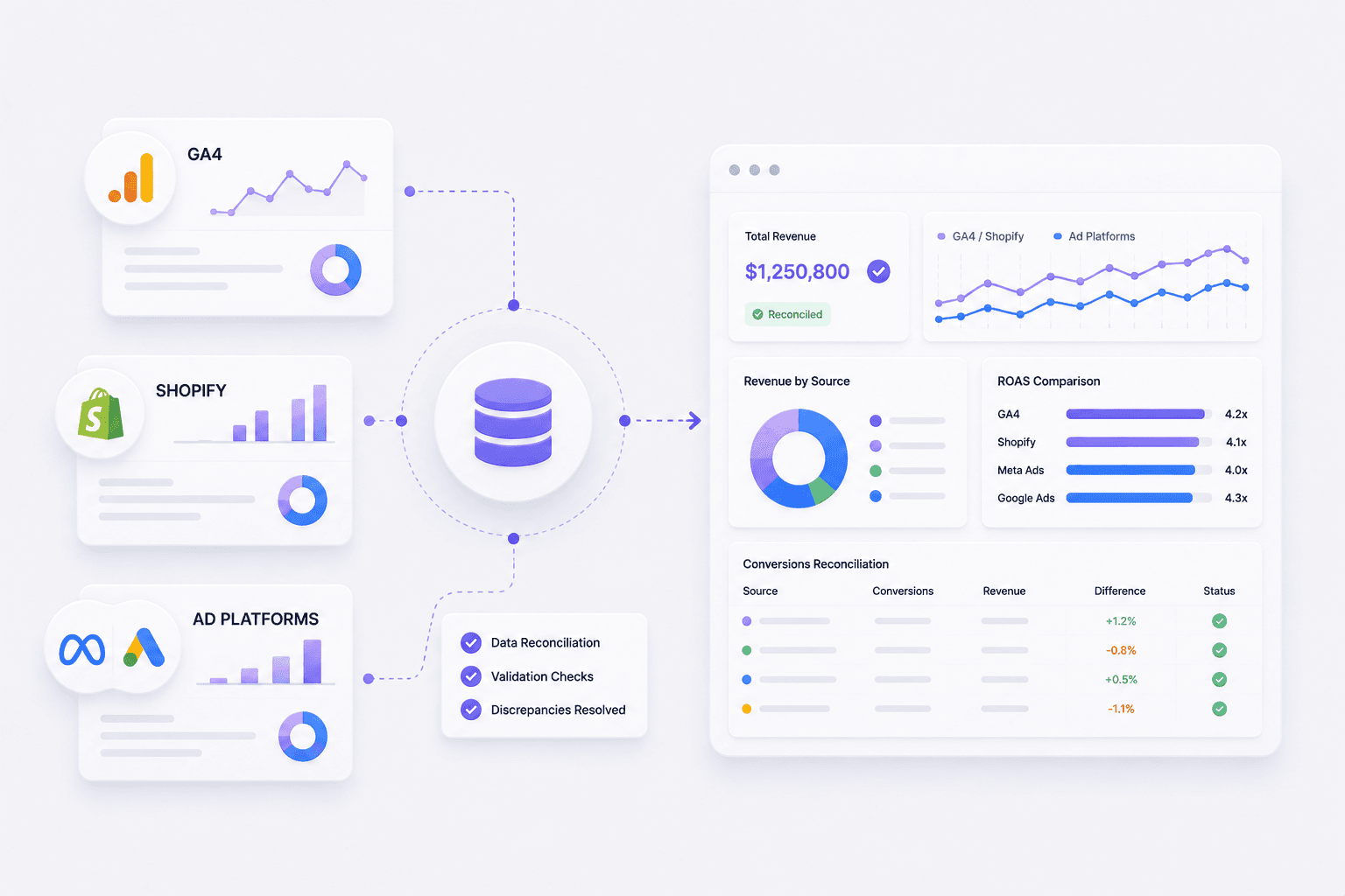 Cross-Platform Reconciliation. We align GA4, Shopify, and ad platform numbers