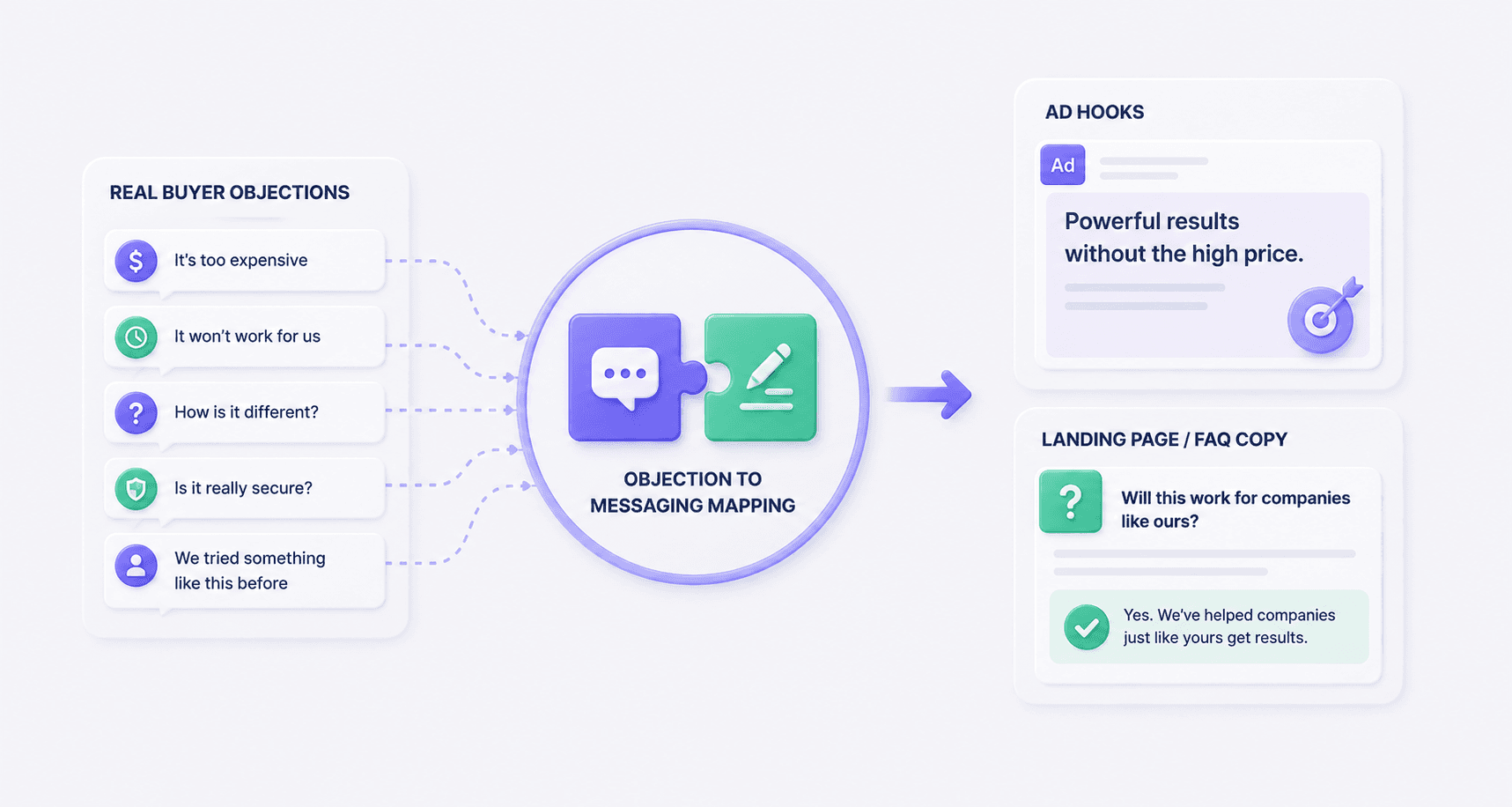 Objection to Messaging Mapping. We map real objections to specific ad and page copy