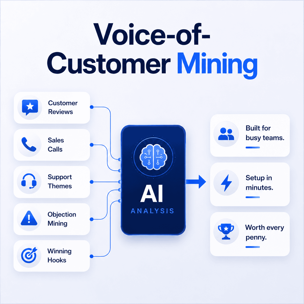 Voice-of-Customer Mining. We pull real hooks from reviews, calls, and support data