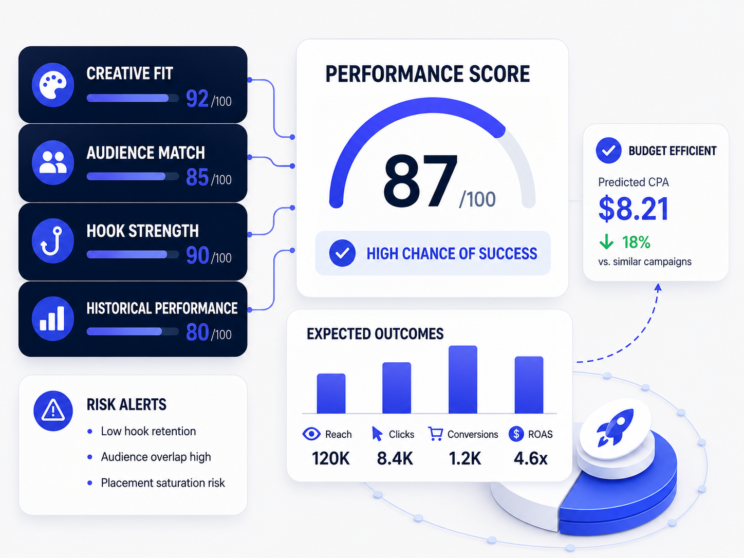 Performance Scoring illustration